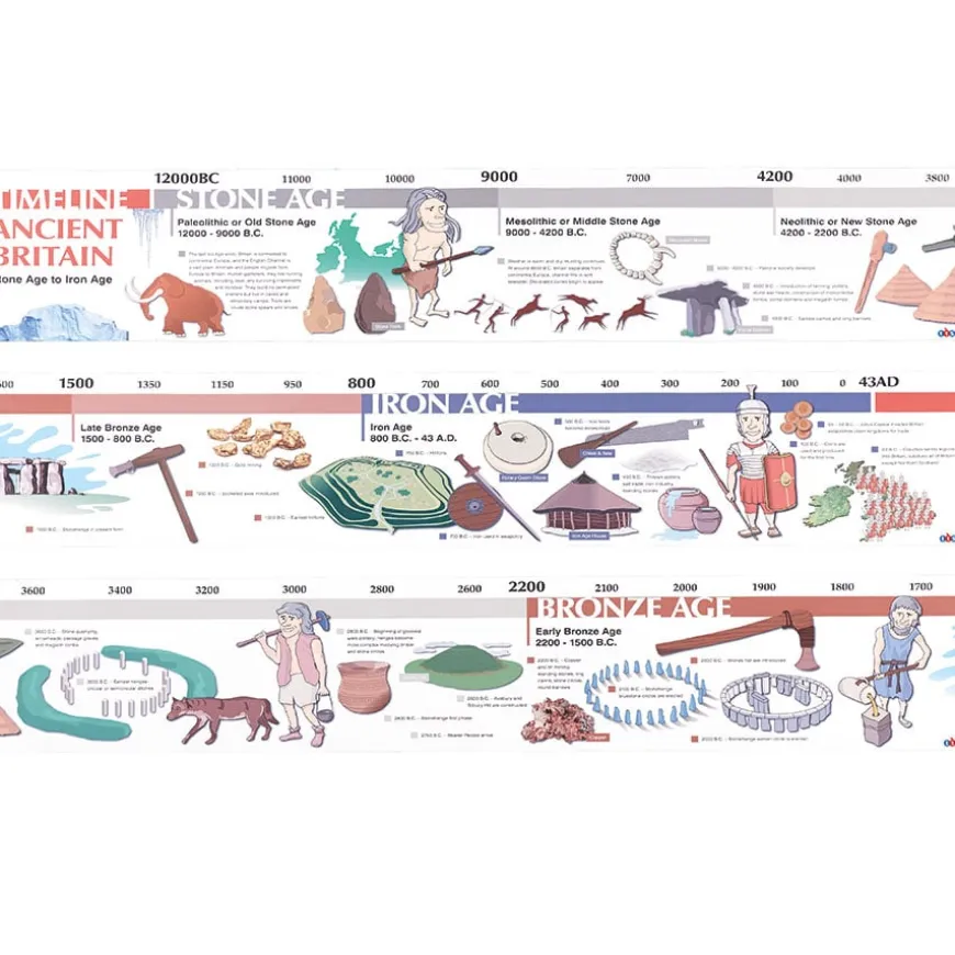 TTS Stone Age to Iron Age Timelines